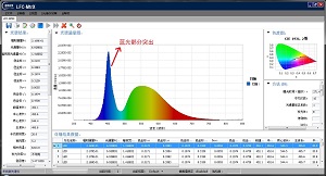 蓝光突出的LED测试图演示